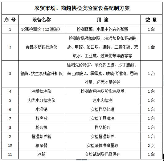 農(nóng)貿(mào)市場、商超快檢實(shí)驗(yàn)室建設(shè)